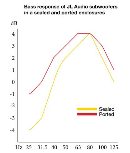 The sound curves of sealed and ported boxes